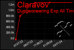Total Graph of Claravov