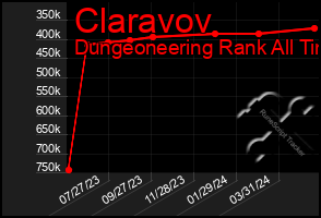 Total Graph of Claravov