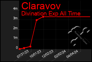 Total Graph of Claravov