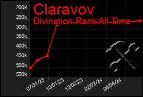 Total Graph of Claravov