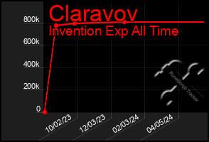 Total Graph of Claravov