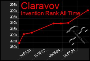 Total Graph of Claravov