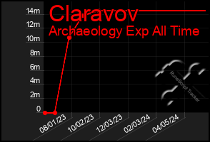 Total Graph of Claravov