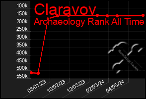 Total Graph of Claravov