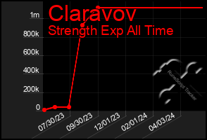 Total Graph of Claravov