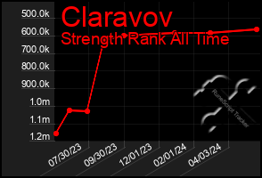 Total Graph of Claravov