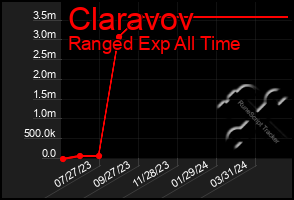 Total Graph of Claravov