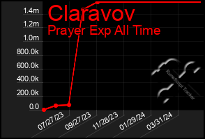 Total Graph of Claravov