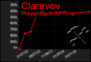 Total Graph of Claravov