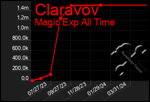 Total Graph of Claravov