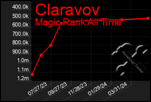 Total Graph of Claravov