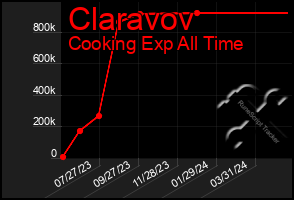 Total Graph of Claravov