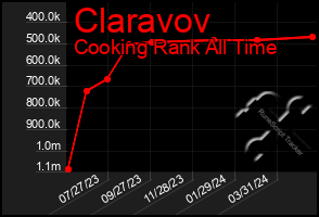 Total Graph of Claravov