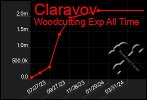 Total Graph of Claravov
