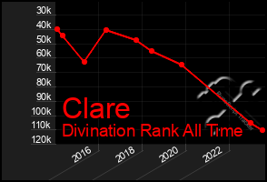Total Graph of Clare