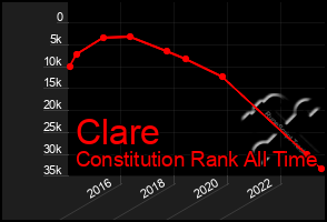 Total Graph of Clare