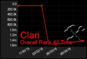 Total Graph of Clari