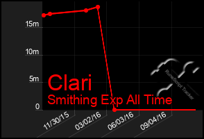 Total Graph of Clari