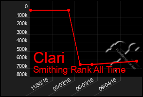 Total Graph of Clari