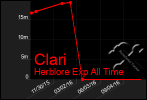 Total Graph of Clari