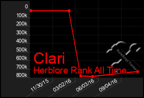 Total Graph of Clari