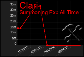 Total Graph of Clari