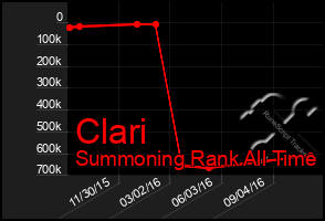 Total Graph of Clari