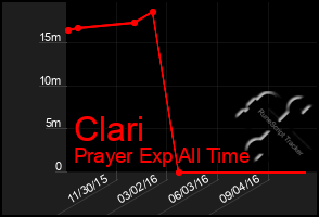 Total Graph of Clari