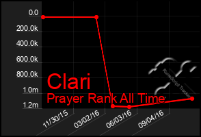 Total Graph of Clari