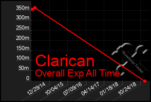 Total Graph of Clarican