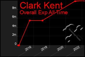 Total Graph of Clark Kent