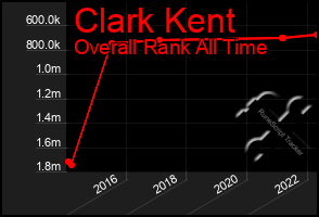 Total Graph of Clark Kent