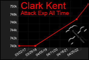 Total Graph of Clark Kent