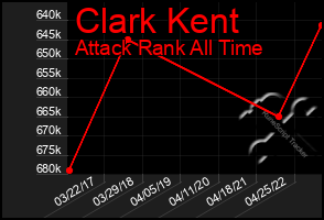 Total Graph of Clark Kent