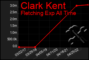 Total Graph of Clark Kent