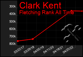 Total Graph of Clark Kent