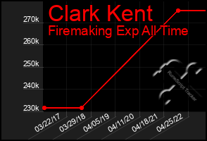 Total Graph of Clark Kent