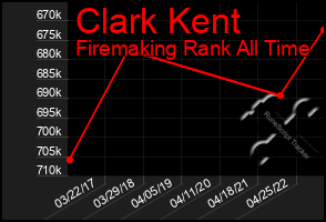 Total Graph of Clark Kent