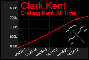 Total Graph of Clark Kent