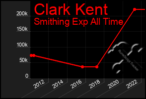 Total Graph of Clark Kent