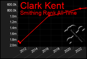 Total Graph of Clark Kent