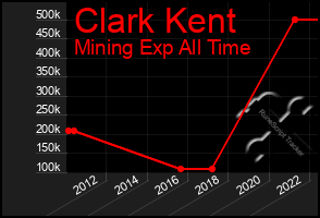 Total Graph of Clark Kent