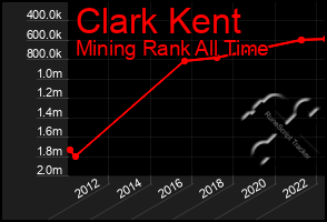 Total Graph of Clark Kent