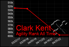 Total Graph of Clark Kent