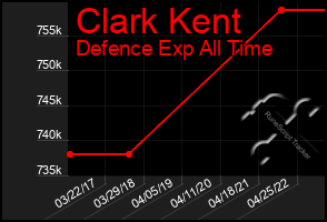 Total Graph of Clark Kent