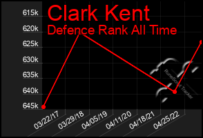 Total Graph of Clark Kent