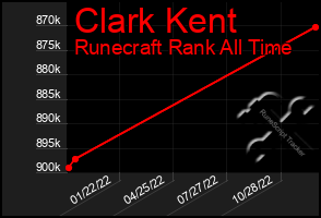 Total Graph of Clark Kent