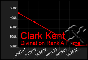 Total Graph of Clark Kent