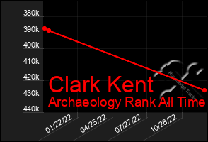 Total Graph of Clark Kent