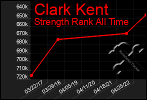 Total Graph of Clark Kent